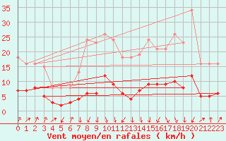 Courbe de la force du vent pour Engins (38)