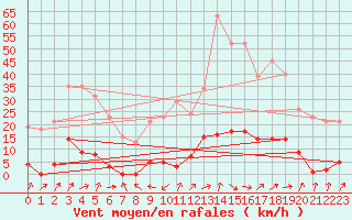 Courbe de la force du vent pour Liefrange (Lu)