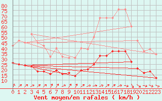 Courbe de la force du vent pour Christnach (Lu)