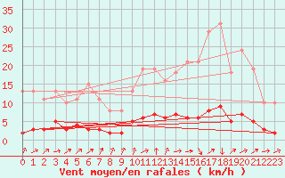 Courbe de la force du vent pour Ancey (21)