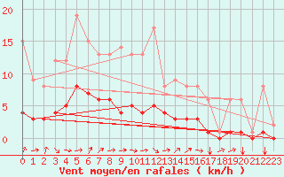 Courbe de la force du vent pour Fains-Veel (55)