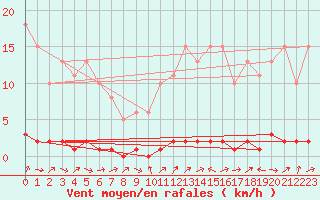 Courbe de la force du vent pour Saclas (91)