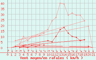 Courbe de la force du vent pour Saint-Paul-lez-Durance (13)
