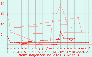 Courbe de la force du vent pour Anglars St-Flix(12)
