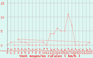 Courbe de la force du vent pour Selonnet (04)