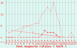 Courbe de la force du vent pour Herbault (41)