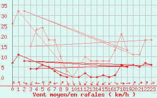 Courbe de la force du vent pour Engins (38)