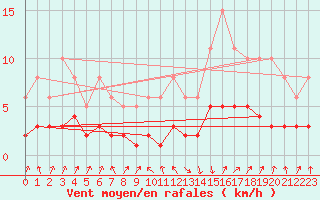 Courbe de la force du vent pour Sallanches (74)