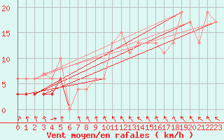 Courbe de la force du vent pour vila