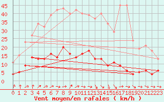 Courbe de la force du vent pour Ploeren (56)