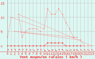 Courbe de la force du vent pour Herbault (41)