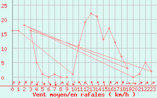 Courbe de la force du vent pour Rochegude (26)