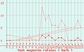 Courbe de la force du vent pour Bannay (18)