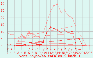 Courbe de la force du vent pour Elgoibar