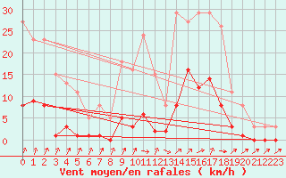 Courbe de la force du vent pour Lans-en-Vercors (38)