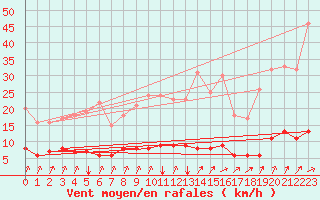 Courbe de la force du vent pour Seichamps (54)