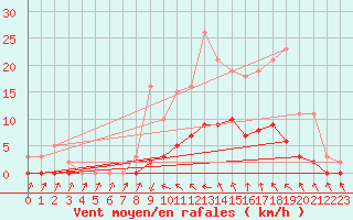 Courbe de la force du vent pour Cavalaire-sur-Mer (83)