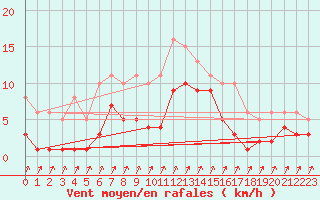 Courbe de la force du vent pour Pirou (50)
