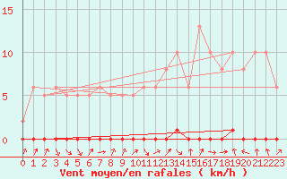 Courbe de la force du vent pour Herbault (41)