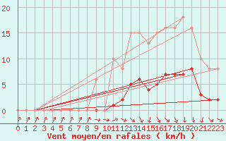 Courbe de la force du vent pour Hd-Bazouges (35)