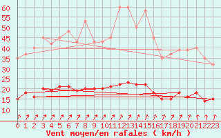 Courbe de la force du vent pour Luzinay (38)