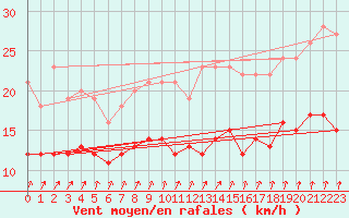 Courbe de la force du vent pour Ernage (Be)