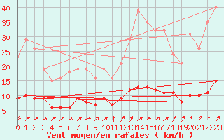 Courbe de la force du vent pour Courcouronnes (91)