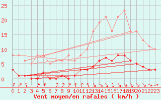 Courbe de la force du vent pour Avila - La Colilla (Esp)