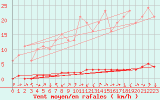 Courbe de la force du vent pour Herbault (41)