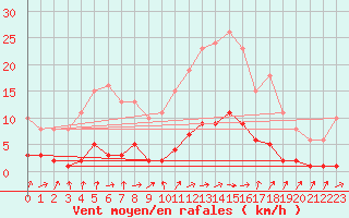 Courbe de la force du vent pour Saint-Philbert-de-Grand-Lieu (44)