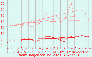 Courbe de la force du vent pour Le Mesnil-Esnard (76)