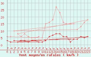 Courbe de la force du vent pour Trgueux (22)