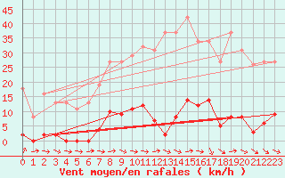 Courbe de la force du vent pour Agde (34)