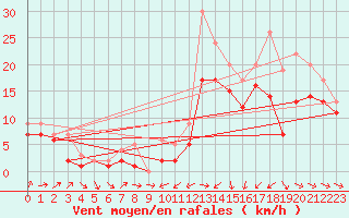 Courbe de la force du vent pour Plussin (42)