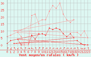 Courbe de la force du vent pour Benasque