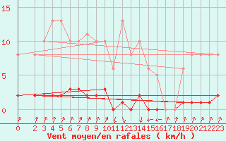 Courbe de la force du vent pour Pinsot (38)