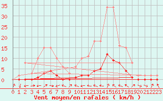 Courbe de la force du vent pour Le Luc (83)