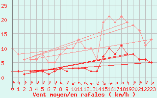 Courbe de la force du vent pour Sallanches (74)