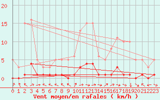Courbe de la force du vent pour Brigueuil (16)