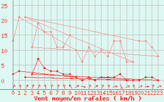 Courbe de la force du vent pour Nris-les-Bains (03)