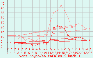 Courbe de la force du vent pour Sallanches (74)