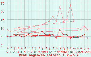 Courbe de la force du vent pour Beitem (Be)