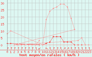 Courbe de la force du vent pour Cabris (13)