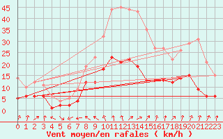Courbe de la force du vent pour Badajoz