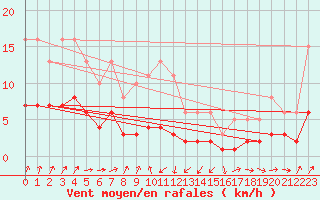 Courbe de la force du vent pour Engins (38)