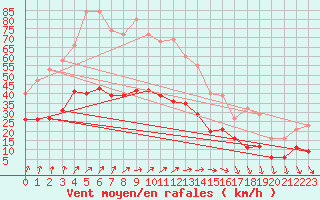 Courbe de la force du vent pour La Chapelle-Montreuil (86)