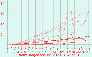 Courbe de la force du vent pour Muirancourt (60)