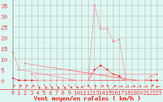 Courbe de la force du vent pour Sain-Bel (69)