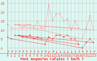 Courbe de la force du vent pour Pinsot (38)