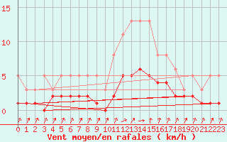 Courbe de la force du vent pour Sanary-sur-Mer (83)